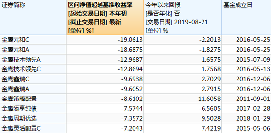 快讯：金鹰基金2019上半年营收降15% 净利降35%