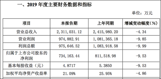 洋河股份四季度业绩下滑超8成 疫情冲击去库存将延长