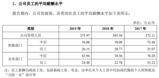 中金公司年薪82.32万 48家券商上半年薪酬增长20.64%