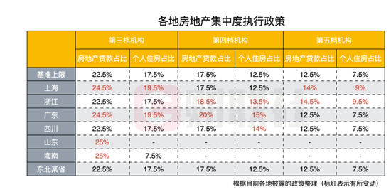 多地房贷集中度调整细则曝光 上限调整“一地一策”