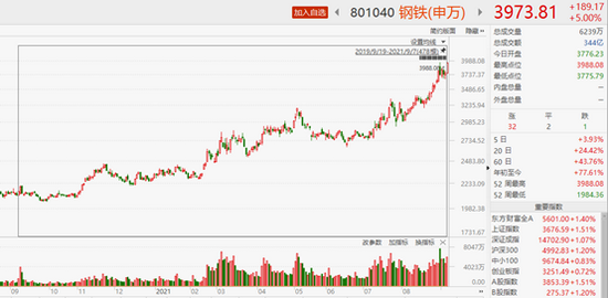 钢铁板块1年暴涨93%！为什么？还能继续涨吗？