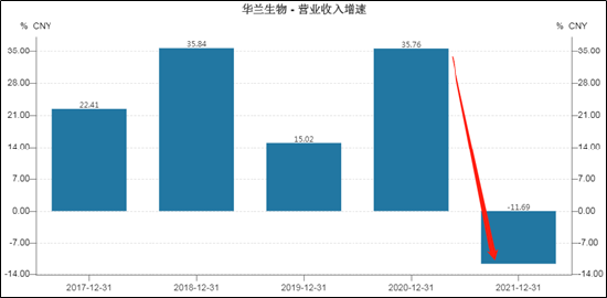 “鹰眼财报|华兰生物业绩乏力藏水分？销售费用的猫腻 血制品陷增长瓶颈