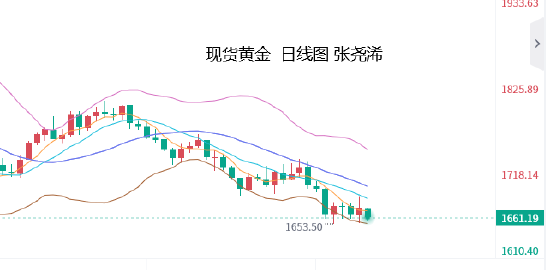 张尧浠:黄金短期继续承压筑底 原油仍有走低风险