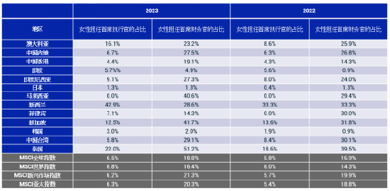 The table shows the percentage of CEO and CFO positions held by women in 2022 （1，435 companies） and 2023 （1，477 companies） among constituents of the MSCI AC Asia Pacific Index （5 Developed Markets and 8 Emerging Markets）． The index constituents are as of October of each corresponding year． Given that this assessment was aimed at identifying the number of women CEOs and CFOs， we only accounted for CEOs and CFOs identified as women according to the issuers’ disclosure． As a result， the remaining CEOs and CFOs include both male CEOs and CFOs as well as CEOs and CFOs whose gender have not been disclosed or where there was no information concerning the CEO/CFO available． Source： MSCI ESG Research， October 2023