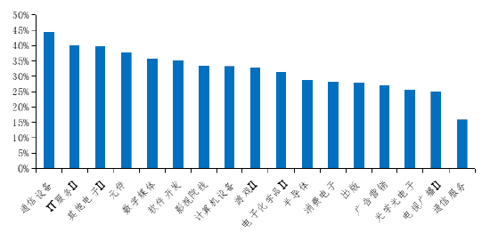 资料来源：Wind，长城证券产业金融研究院