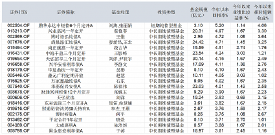 表：本年以来收益率名次钱前20的纯债基金明细 起原：Wind 界面新闻整理