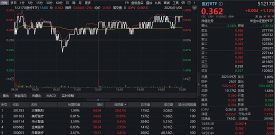 万亿蓝海！脑机接口概念继续发酵，医疗ETF（512170）暴涨5.29%后再涨逾1%！三博脑科、美好医疗20CM连板