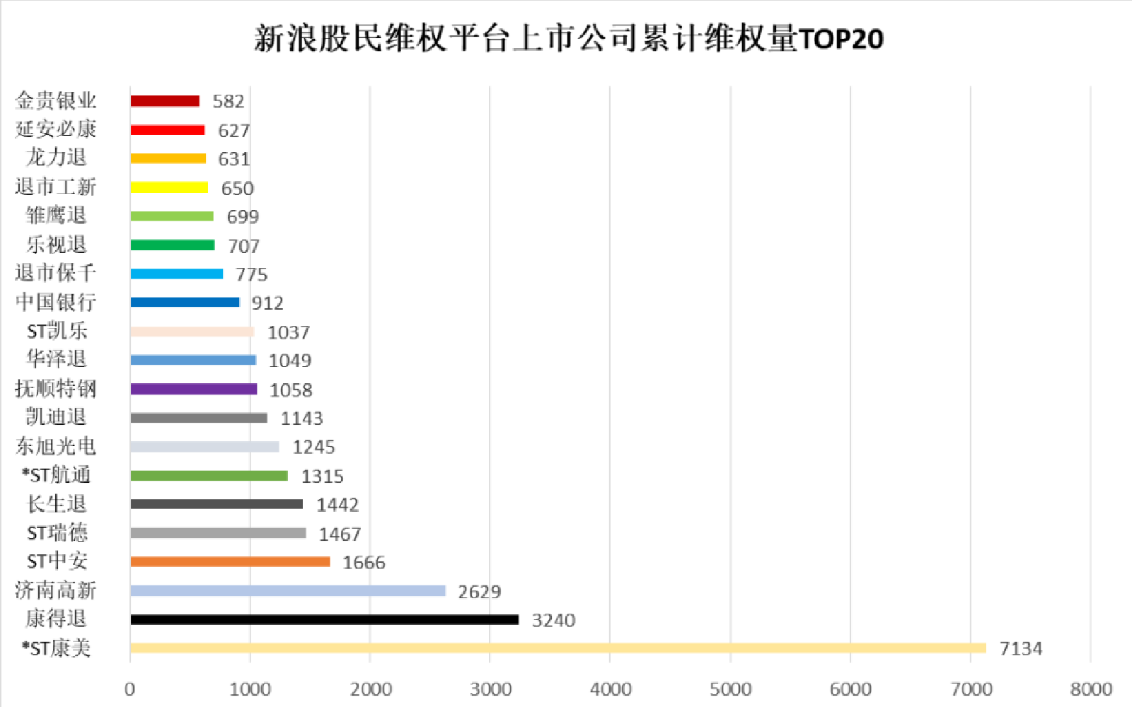 新浪股民维权平台上市公司累计维权量TOP20