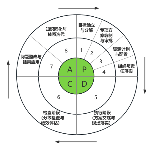  图&nbsp; 绿色施工PDCA管理流程图