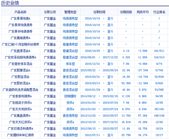 谭昌杰管理过的基金产品及历史业绩 数据来源：新浪基金