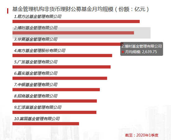 数据来源：基金业协会