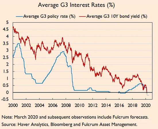 G3经济体平均利率与10年期国债收益率