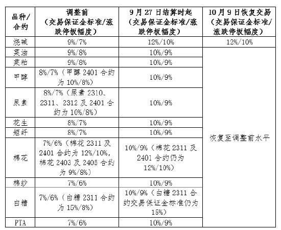 郑商所发布关于2023年中秋节、国庆节期间调整部分期货合约交易保证金标准和涨跌停板幅度的通知