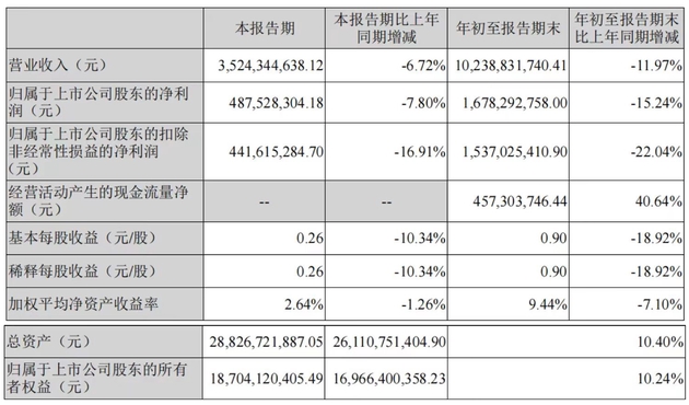 芒果：芒果超媒三季度净利降7.8%，前三季芒果TV广告营收降26%