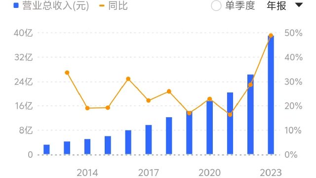 自2013年有披露以来，科林电气每年营收均保持正向增长。来源：同花顺