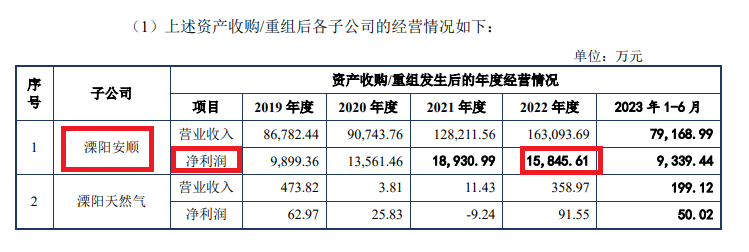 来源：安顺控股申报材料