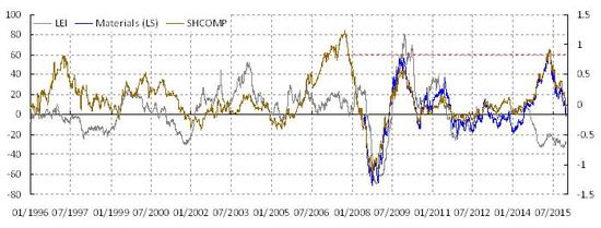 焦点图表1：去年夏天原材料板块的顶部是一个重要的高点，泡沫化的估值市场至今没有完全消化。