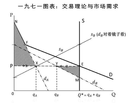供应曲线最新阐释：图中的dA和dB是A君和B君这两个人对同一物品的需求曲线，纵轴是价，横轴是量。不用功用或效用这理念，而是用斯密提出的原则上可以观察的“用值”（use value，斯密称value in use）。A君与B君的需求曲线就是他们各自对该物品的边际用值。价等于边际用值即消费者均衡，也代表着每个人在局限下各自争取利益最大化的结果。需求曲线向右下倾斜是需求定律。