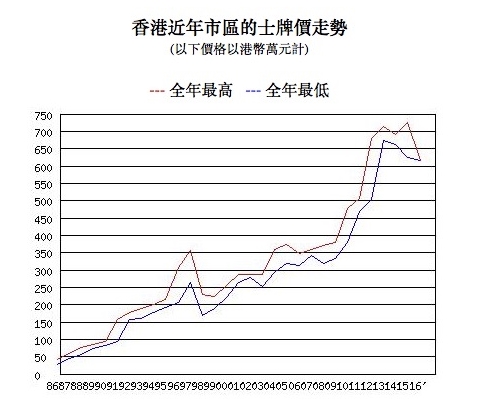 香港的士牌照价格一年暴跌20%