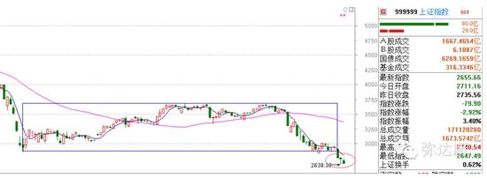 上证指数跌破大箱体后形势危急