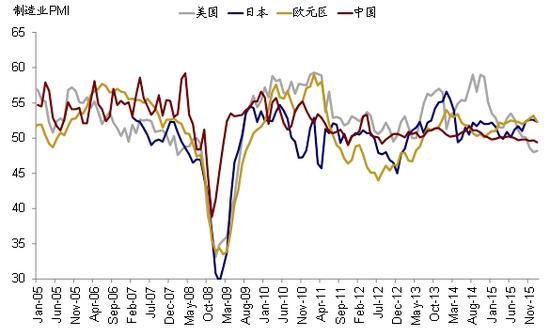 图表10 日本制造业PMI仍处于扩张区间，这与近期美国和中国持PMI续下行并跌入收缩区间形成鲜明对比