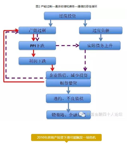 图2 产能过剩—通货收缩和债务—通缩的恶性循环