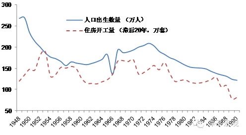 图2 日本人口出生数量和住房开工量