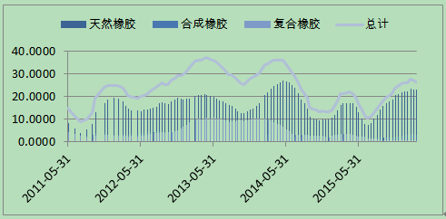 青岛保税区橡胶库存走势

　　资料来源：WIND南华研究