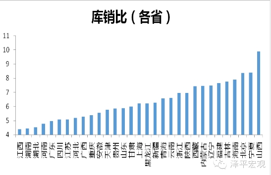 注：上图中库存单位为年，库销比=房屋施工面积/销售面积（2015年）,各省待售面积数据缺失较多，为统一口径，全部用施工面积作为库存代理变量。

资料来源：Wind，国泰君安证券研究