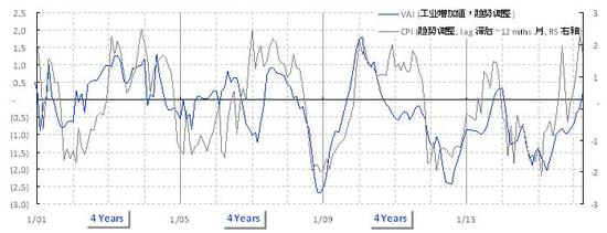 焦点图表2：增长和通胀开始逐步见顶