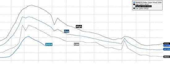 焦点图表3：螺纹一年一度的去库存已经开始；价格压力也将逐步显现