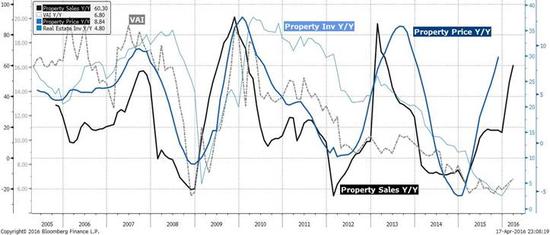 焦点图表4-2：房地产的价格、销售、投资正在逐步见顶
