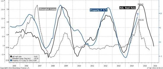 焦点图表4：房地产的价格、销售、投资正在逐步见顶