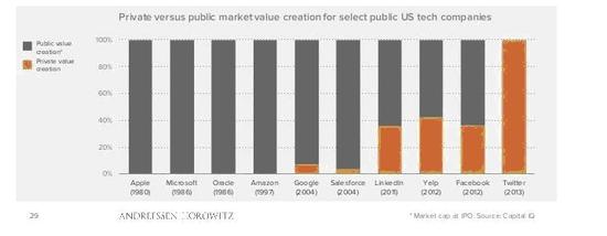 焦点图表2： 许多独角兽们都变为“独角尸”，暗示着上市前不切实际的估值。点击看大图