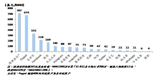 焦点图表5：互联网企业每用户的价值比较。点击查看大图
