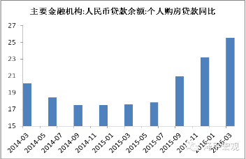 图7  2016年下半年开始，居民房贷增速显著上升，一季度达到高峰（资料来源：Wind，国泰君安证券研究）