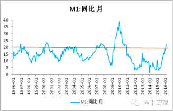 图1  历史上M1的高速增长时期（资料来源：Wind，国泰君安证券研究）