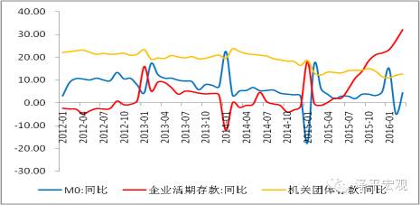 图2  2015年以来，M1构成的三部分中，只有企业活期存款快速上升（资料来源：Wind，国泰君安证券研究）