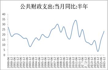 图6  2015年下半年财政支出大增（资料来源：Wind，国泰君安证券研究）