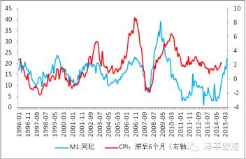 图10  M1与CPI（资料来源：WIND，国泰君安证券研究）