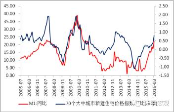 图11  M1与房价环比高度相关（资料来源：WIND，国泰君安证券研究）