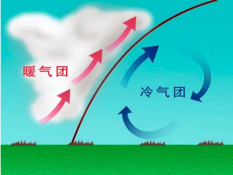 图表6:锋面雨的原理 资料来源:百度图片,方正证券