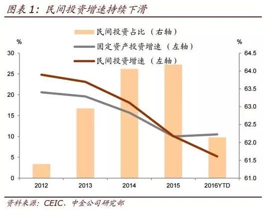 中金梁红谈民间投资放缓:与回报率下滑等因素有关