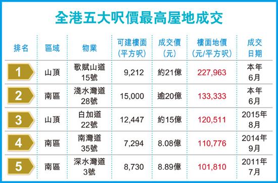 香港豪宅21亿港元出售创纪录传买家为深圳富商