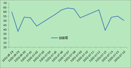 图3 创新层股份交易金额占比走势。资料来源：Choice数据库