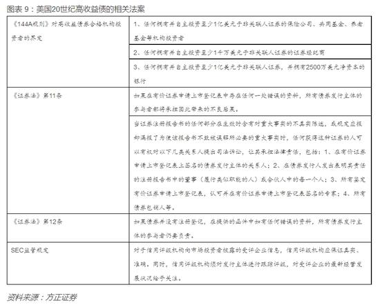 图表 9：美国20世纪高收益债的相关法案