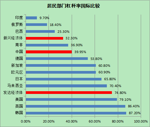 数据来源：国际清算银行、苏宁金融研究院