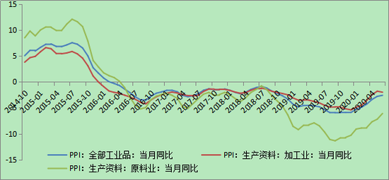 图5 工业品出厂价格指数走势图

资料来源：Wind