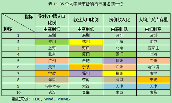表1：35个大中城市各项指标排名前十位