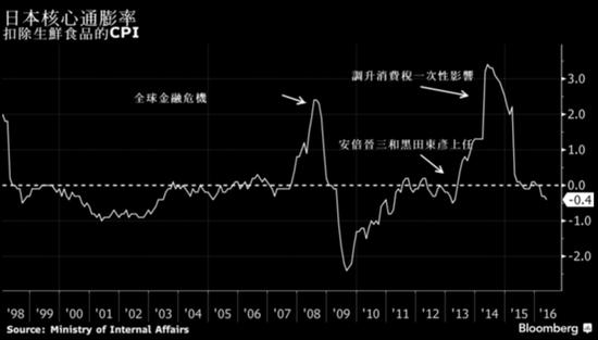 日本央行2%通脹目標 黑田東彥心中遙遠的夢